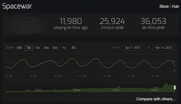 Spacewar - Steamcharts Player Amount