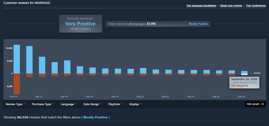 Wardogs Steam Review Chart